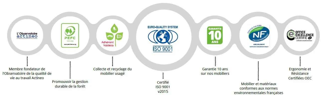 Image par défaut illustrant le propos de la page  Notre démarche qualité de buronomic